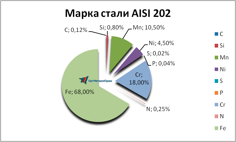   AISI 202   novocheboksarsk.orgmetall.ru