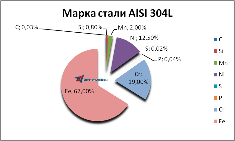   AISI 304L   novocheboksarsk.orgmetall.ru