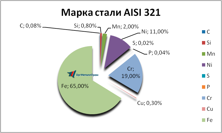   AISI 321     novocheboksarsk.orgmetall.ru