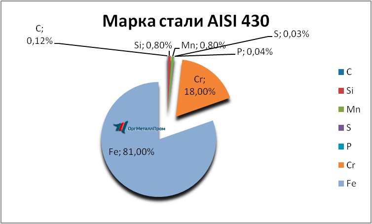   AISI 430 (1217)    novocheboksarsk.orgmetall.ru