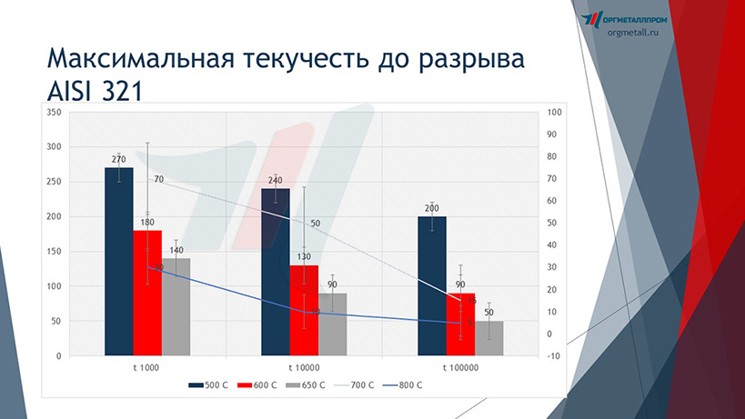     AISI 321   novocheboksarsk.orgmetall.ru