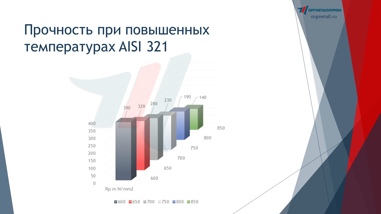     AISI 321   novocheboksarsk.orgmetall.ru